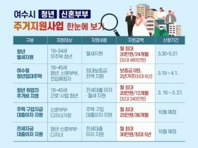 여수시, 청년.신혼부부 주거지원 ‘5종 패키지’ 추진