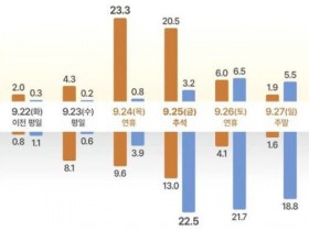 짧아진 추석 연휴 교통량 집중…귀성, 귀경길 가장 붐빌때는?